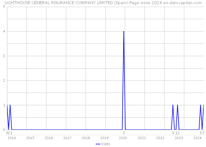 LIGHTHOUSE GENERAL INSURANCE COMPANY LIMITED (Spain) Page visits 2024 