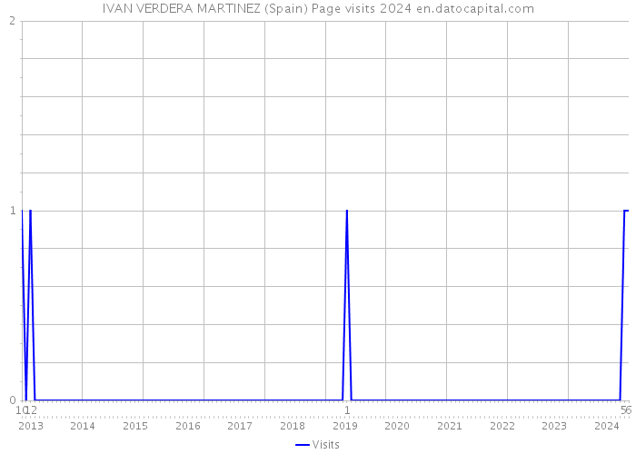 IVAN VERDERA MARTINEZ (Spain) Page visits 2024 