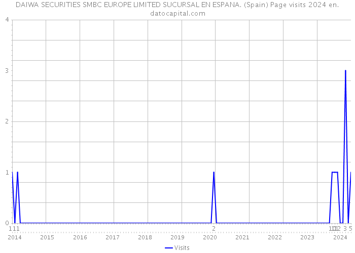DAIWA SECURITIES SMBC EUROPE LIMITED SUCURSAL EN ESPANA. (Spain) Page visits 2024 