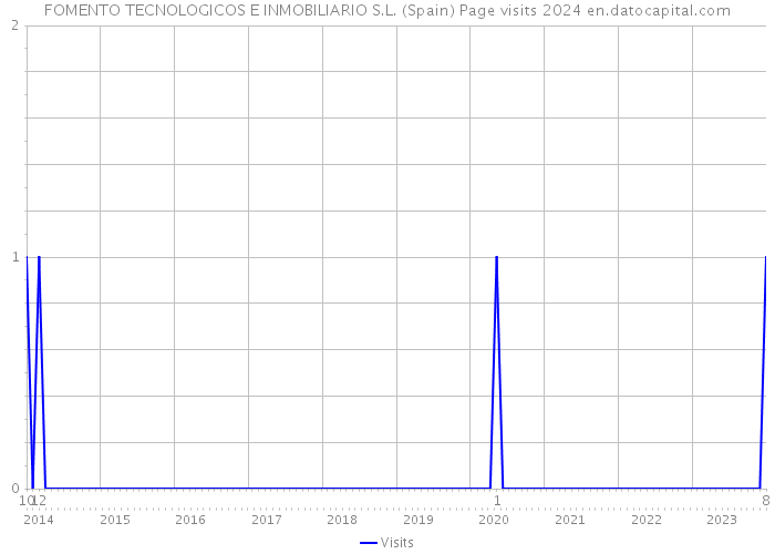 FOMENTO TECNOLOGICOS E INMOBILIARIO S.L. (Spain) Page visits 2024 