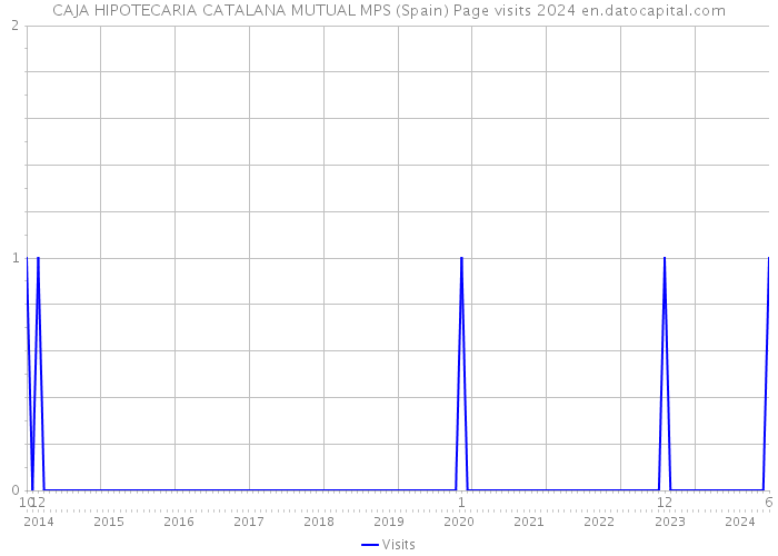 CAJA HIPOTECARIA CATALANA MUTUAL MPS (Spain) Page visits 2024 