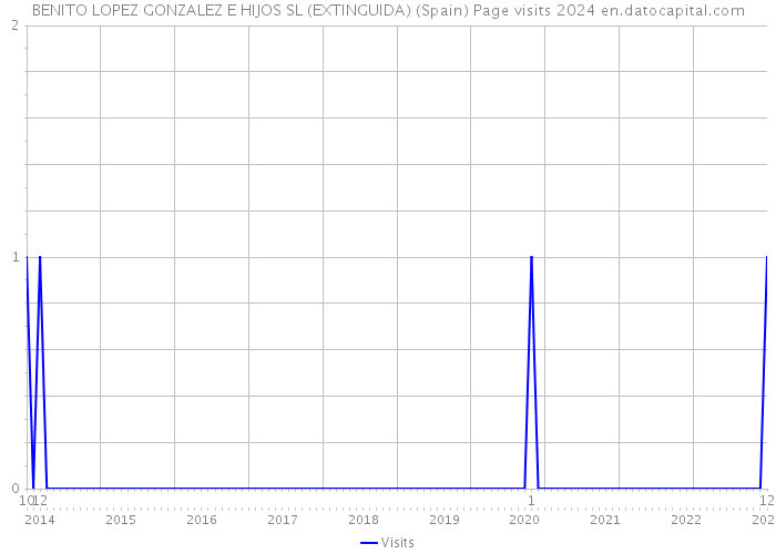 BENITO LOPEZ GONZALEZ E HIJOS SL (EXTINGUIDA) (Spain) Page visits 2024 