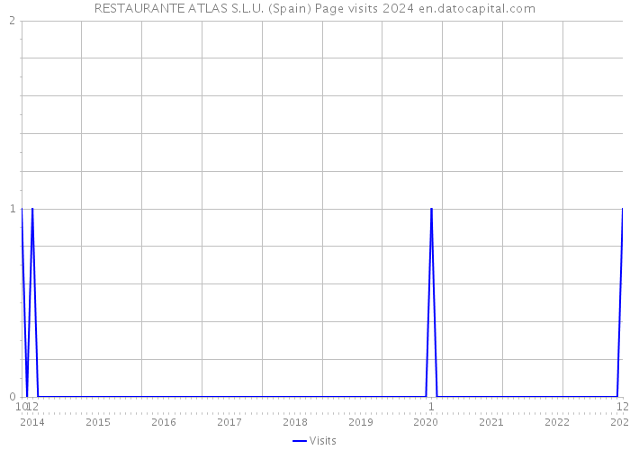 RESTAURANTE ATLAS S.L.U. (Spain) Page visits 2024 