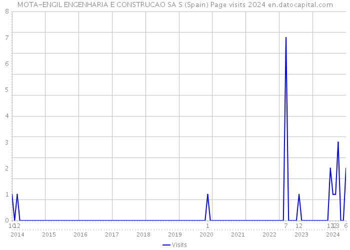 MOTA-ENGIL ENGENHARIA E CONSTRUCAO SA S (Spain) Page visits 2024 