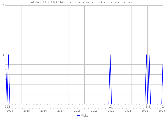 ALVARO GIL GRACIA (Spain) Page visits 2024 