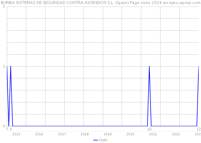 BURBIA SISTEMAS DE SEGURIDAD CONTRA INCENDIOS S.L. (Spain) Page visits 2024 