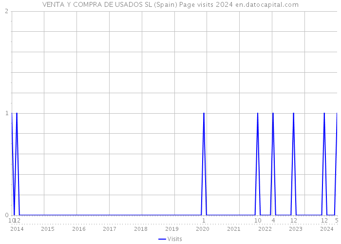 VENTA Y COMPRA DE USADOS SL (Spain) Page visits 2024 