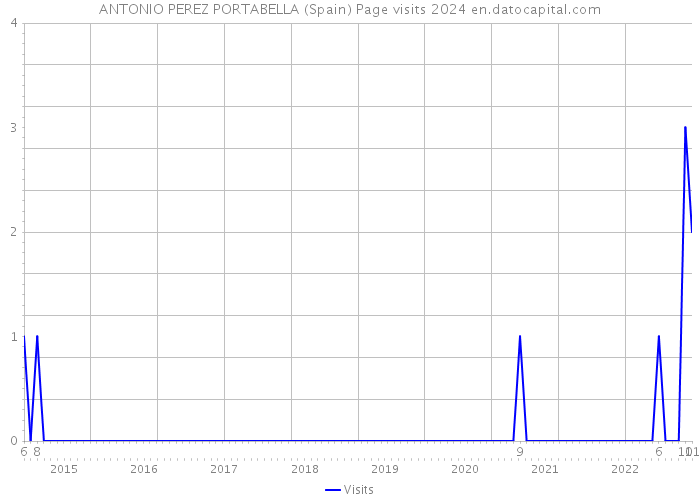 ANTONIO PEREZ PORTABELLA (Spain) Page visits 2024 