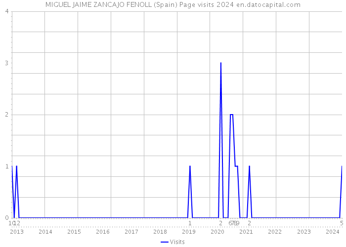 MIGUEL JAIME ZANCAJO FENOLL (Spain) Page visits 2024 