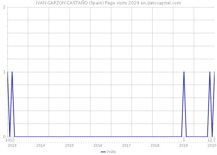 IVAN GARZON CASTAÑO (Spain) Page visits 2024 