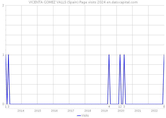 VICENTA GOMEZ VALLS (Spain) Page visits 2024 