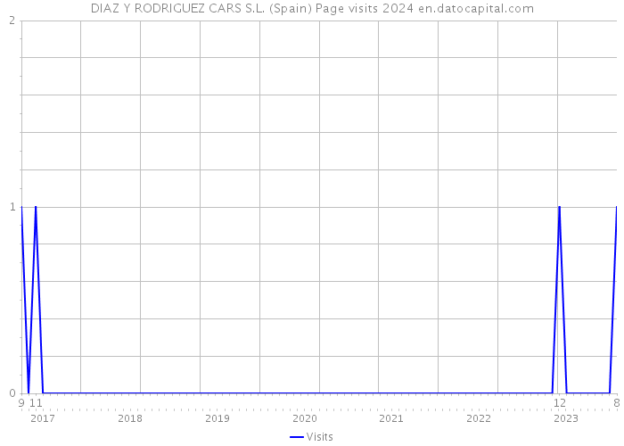 DIAZ Y RODRIGUEZ CARS S.L. (Spain) Page visits 2024 