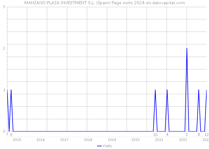 MANZANO PLAZA INVESTMENT S.L. (Spain) Page visits 2024 