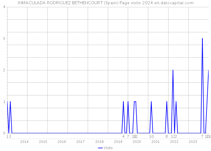 INMACULADA RODRIGUEZ BETHENCOURT (Spain) Page visits 2024 
