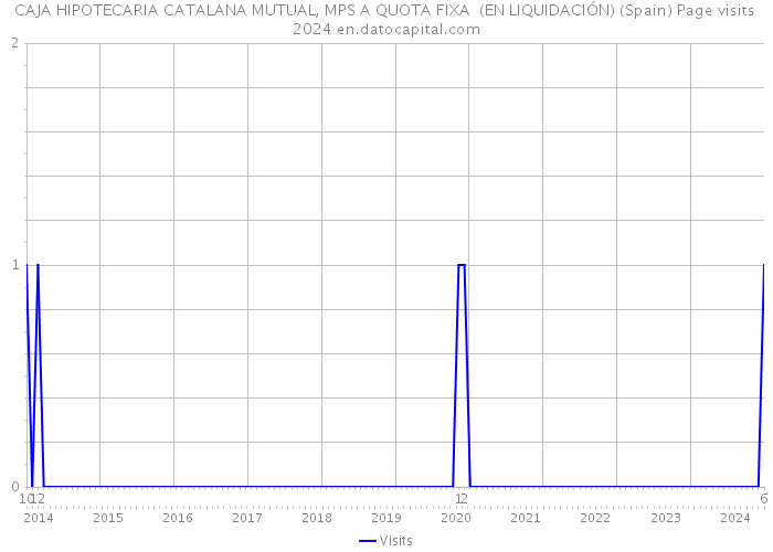 CAJA HIPOTECARIA CATALANA MUTUAL, MPS A QUOTA FIXA (EN LIQUIDACIÓN) (Spain) Page visits 2024 