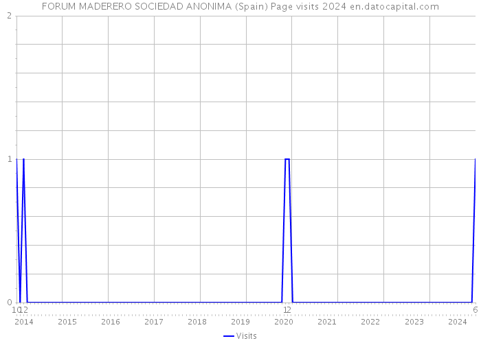 FORUM MADERERO SOCIEDAD ANONIMA (Spain) Page visits 2024 