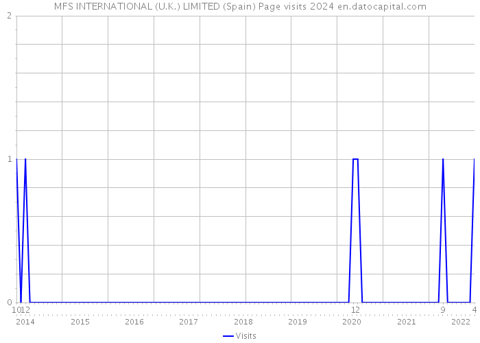 MFS INTERNATIONAL (U.K.) LIMITED (Spain) Page visits 2024 