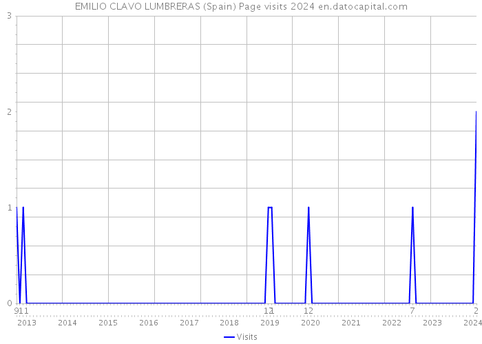 EMILIO CLAVO LUMBRERAS (Spain) Page visits 2024 