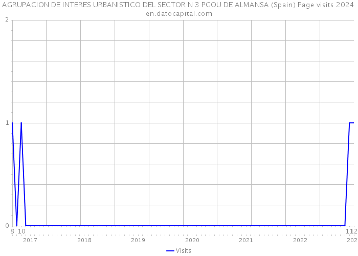 AGRUPACION DE INTERES URBANISTICO DEL SECTOR N 3 PGOU DE ALMANSA (Spain) Page visits 2024 