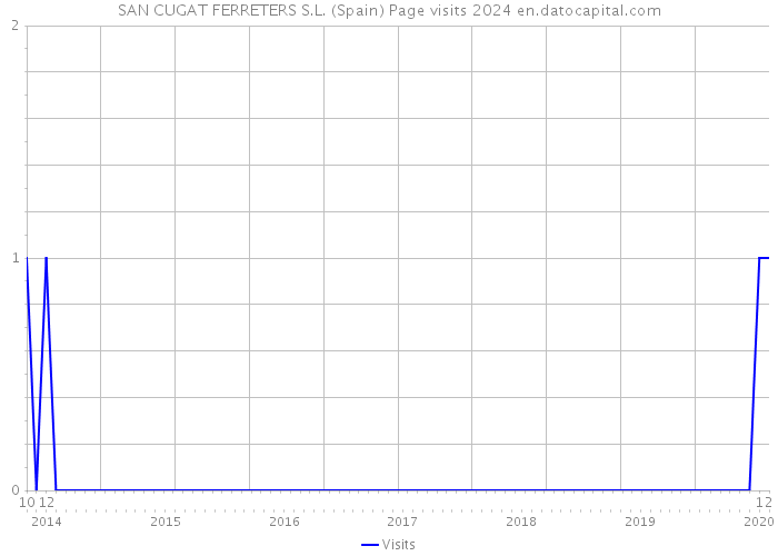 SAN CUGAT FERRETERS S.L. (Spain) Page visits 2024 