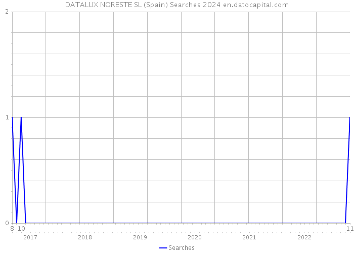 DATALUX NORESTE SL (Spain) Searches 2024 