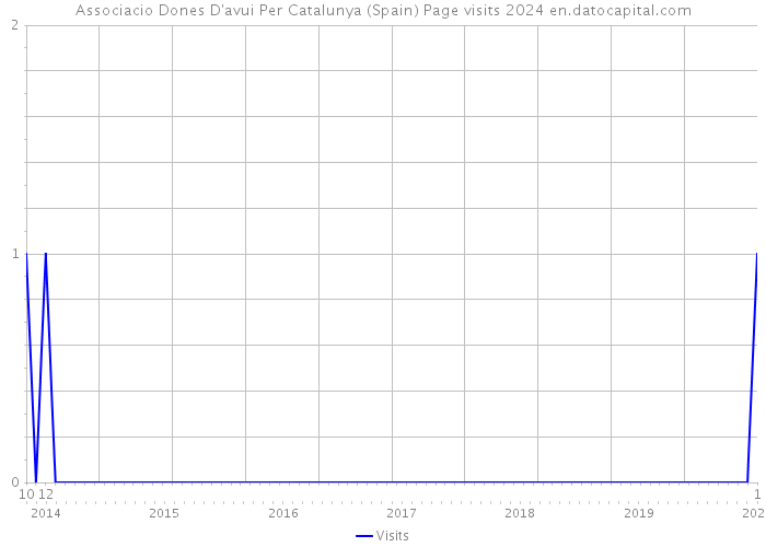 Associacio Dones D'avui Per Catalunya (Spain) Page visits 2024 