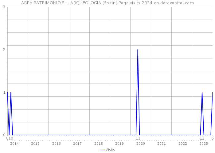 ARPA PATRIMONIO S.L. ARQUEOLOGIA (Spain) Page visits 2024 