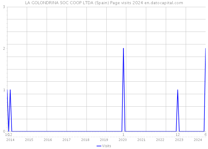 LA GOLONDRINA SOC COOP LTDA (Spain) Page visits 2024 