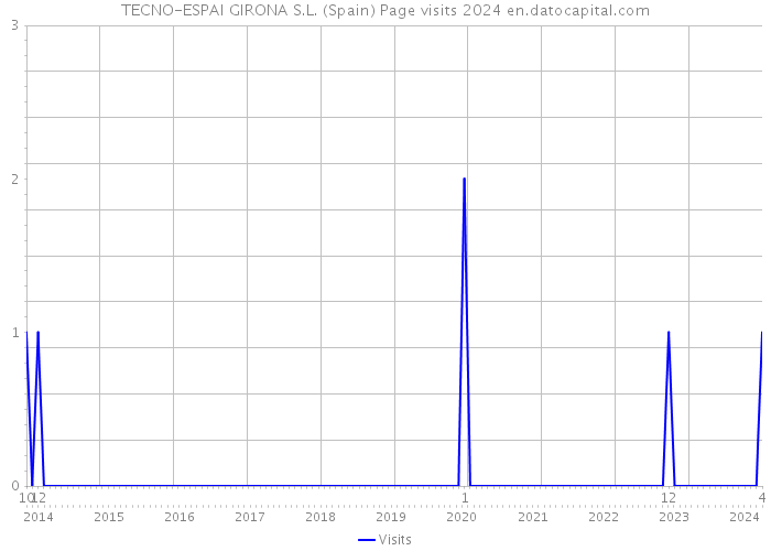 TECNO-ESPAI GIRONA S.L. (Spain) Page visits 2024 