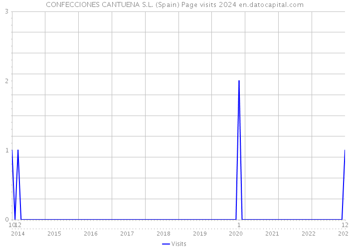 CONFECCIONES CANTUENA S.L. (Spain) Page visits 2024 