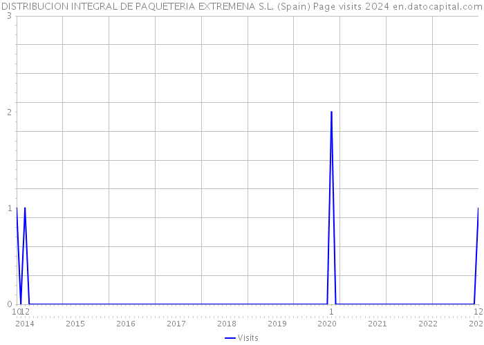 DISTRIBUCION INTEGRAL DE PAQUETERIA EXTREMENA S.L. (Spain) Page visits 2024 