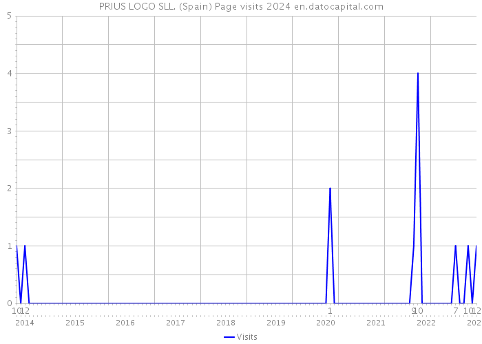 PRIUS LOGO SLL. (Spain) Page visits 2024 