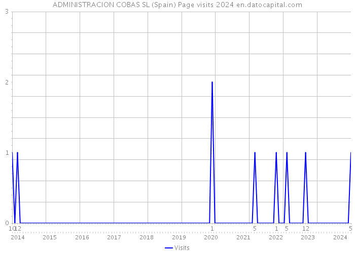 ADMINISTRACION COBAS SL (Spain) Page visits 2024 