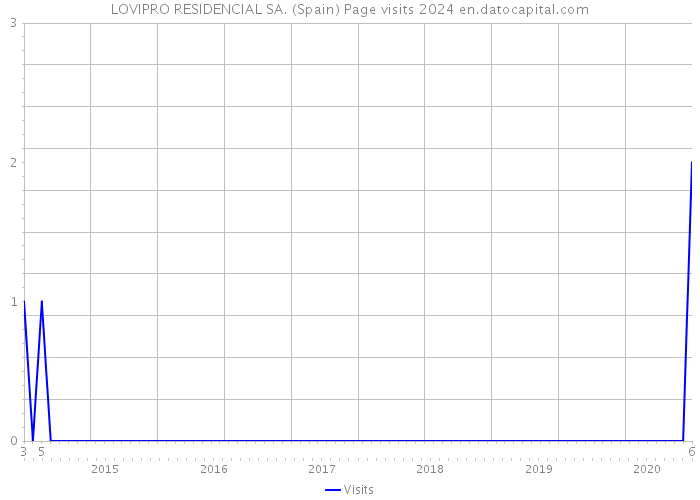 LOVIPRO RESIDENCIAL SA. (Spain) Page visits 2024 
