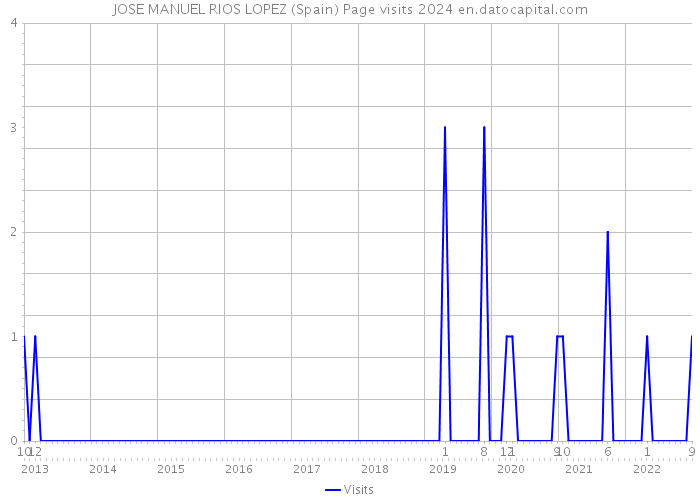 JOSE MANUEL RIOS LOPEZ (Spain) Page visits 2024 