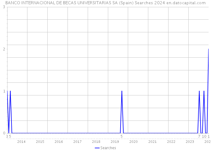 BANCO INTERNACIONAL DE BECAS UNIVERSITARIAS SA (Spain) Searches 2024 