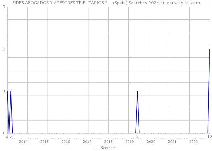 FIDES ABOGADOS Y ASESORES TRIBUTARIOS SLL (Spain) Searches 2024 