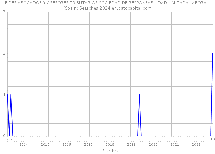 FIDES ABOGADOS Y ASESORES TRIBUTARIOS SOCIEDAD DE RESPONSABILIDAD LIMITADA LABORAL (Spain) Searches 2024 