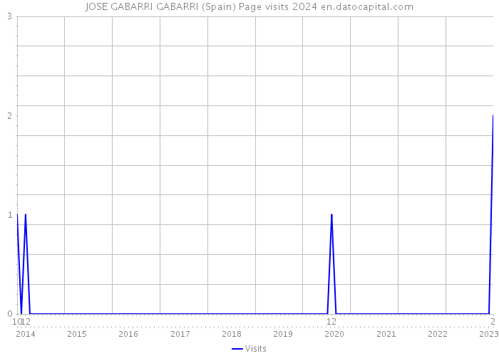 JOSE GABARRI GABARRI (Spain) Page visits 2024 