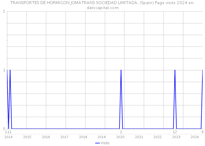 TRANSPORTES DE HORMIGON JOMATRANS SOCIEDAD LIMITADA. (Spain) Page visits 2024 