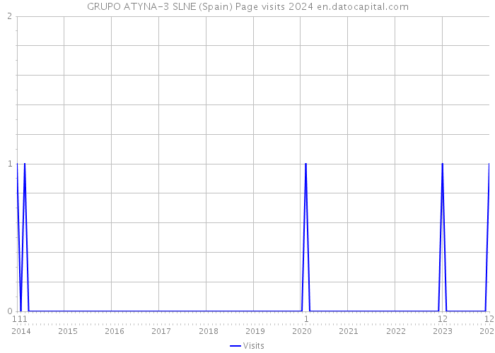GRUPO ATYNA-3 SLNE (Spain) Page visits 2024 