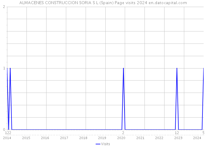 ALMACENES CONSTRUCCION SORIA S L (Spain) Page visits 2024 