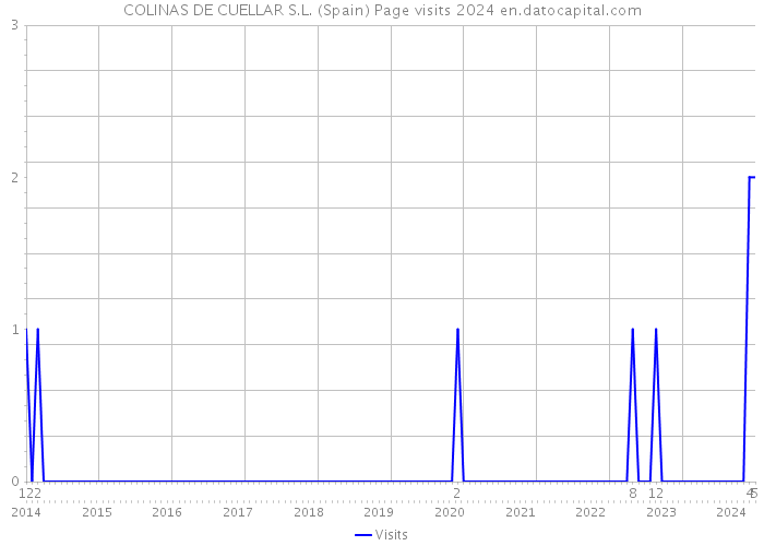 COLINAS DE CUELLAR S.L. (Spain) Page visits 2024 