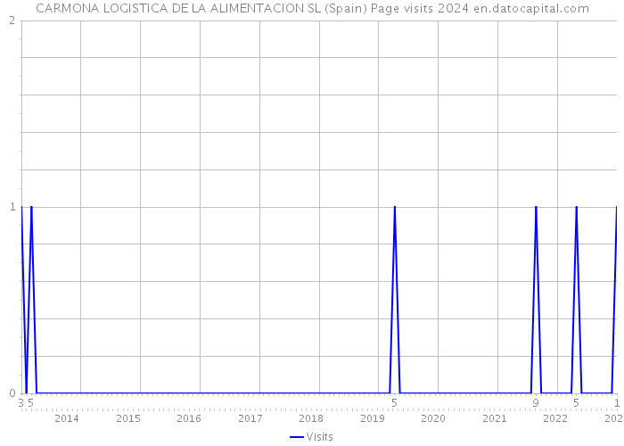 CARMONA LOGISTICA DE LA ALIMENTACION SL (Spain) Page visits 2024 