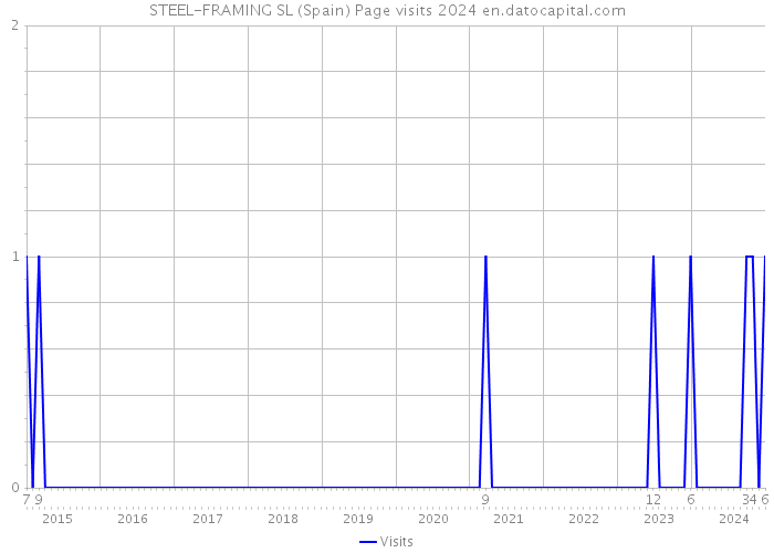 STEEL-FRAMING SL (Spain) Page visits 2024 