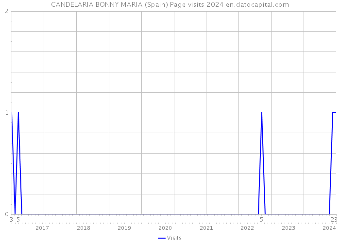 CANDELARIA BONNY MARIA (Spain) Page visits 2024 