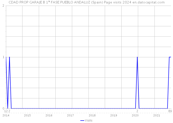CDAD PROP GARAJE B 1ª FASE PUEBLO ANDALUZ (Spain) Page visits 2024 