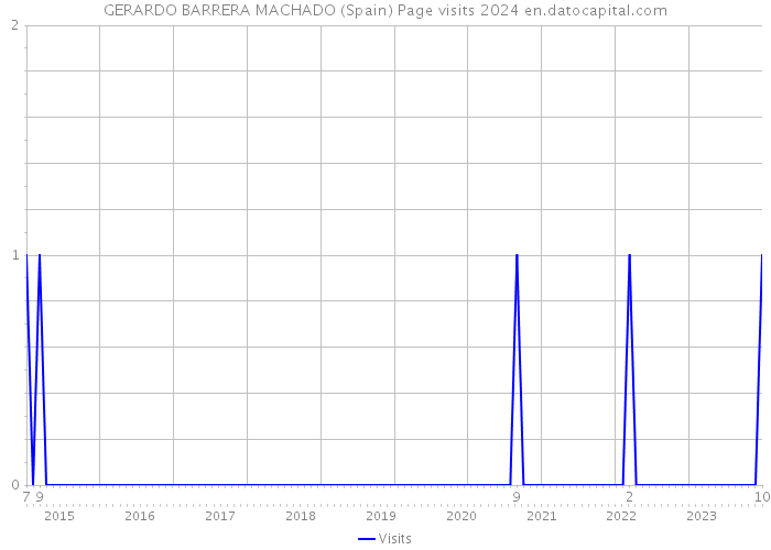 GERARDO BARRERA MACHADO (Spain) Page visits 2024 