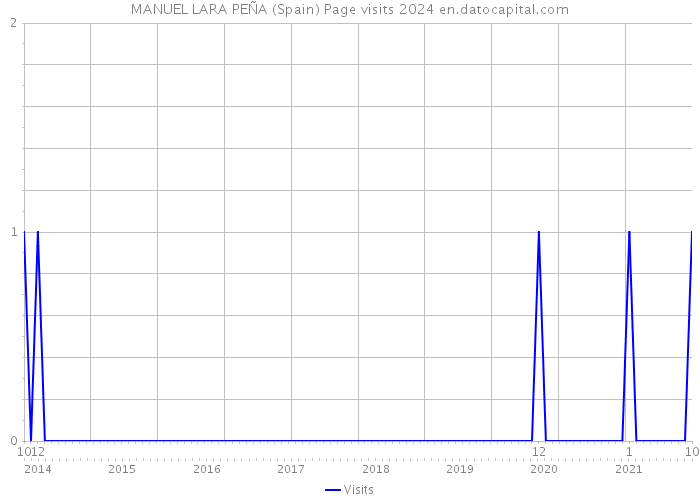 MANUEL LARA PEÑA (Spain) Page visits 2024 