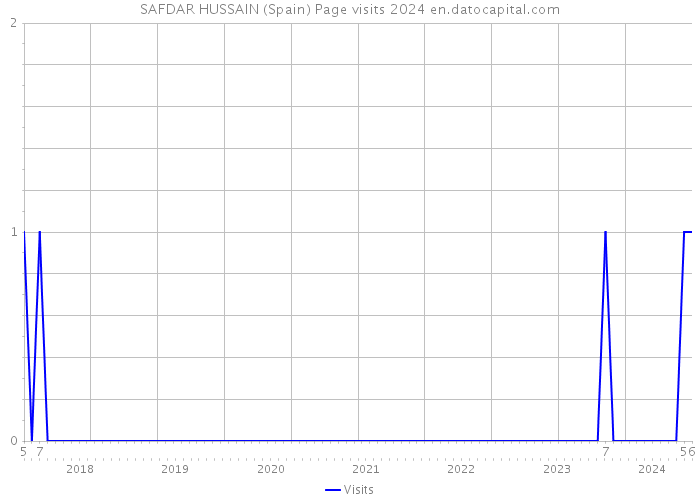 SAFDAR HUSSAIN (Spain) Page visits 2024 